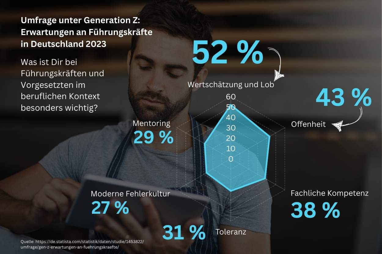 Umfrage unter Generation Z: Erwartungen an Führungskräfte in Deutschland 2023 Infografik