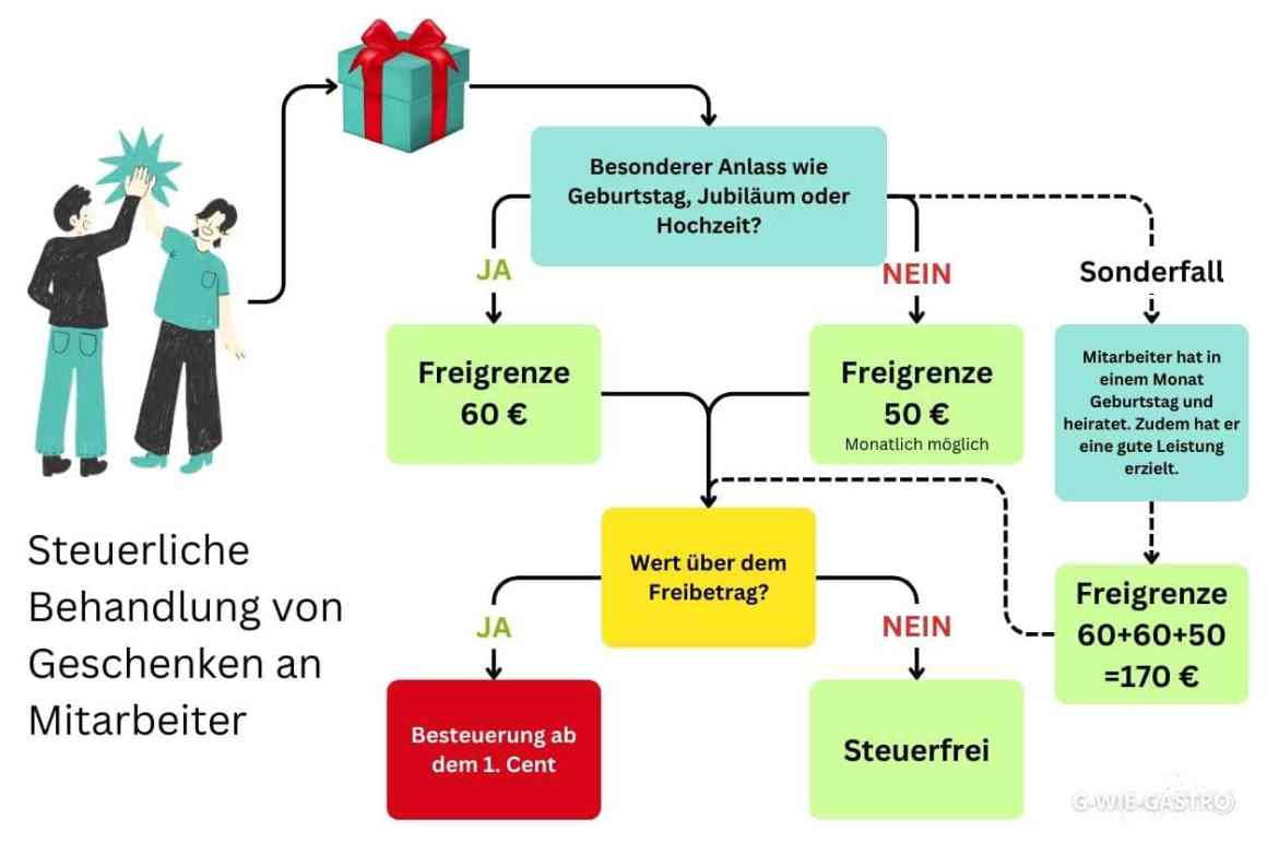 Geschenke an Mitarbeiter: Besteuerung