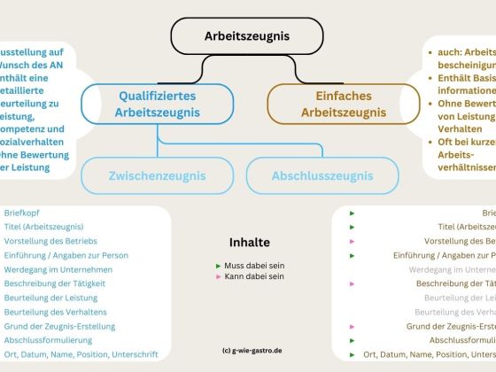 Infografik Arbeitszeugnis: Unterschied qualifiziertes Zeugnis und einfaches Zeugnis mit Anforderungen, Inhalten und hierarchischer Darstellung plus Abschlusszeugnis und Zwsichenzeugnis