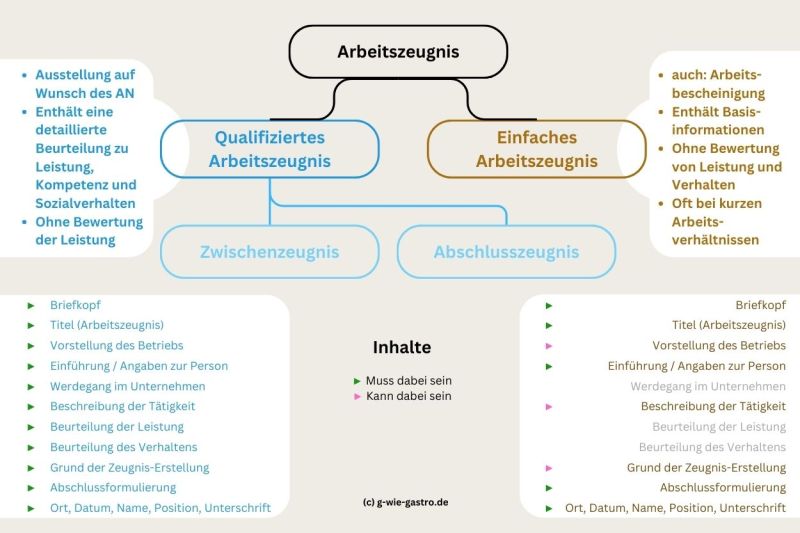 Infografik Arbeitszeugnis: Unterschied qualifiziertes Zeugnis und einfaches Zeugnis mit Anforderungen, Inhalten und hierarchischer Darstellung plus Abschlusszeugnis und Zwsichenzeugnis