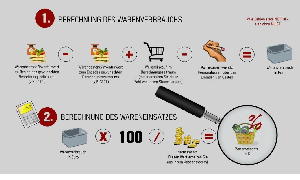 Wareneinsatz Gastronomie berechnen