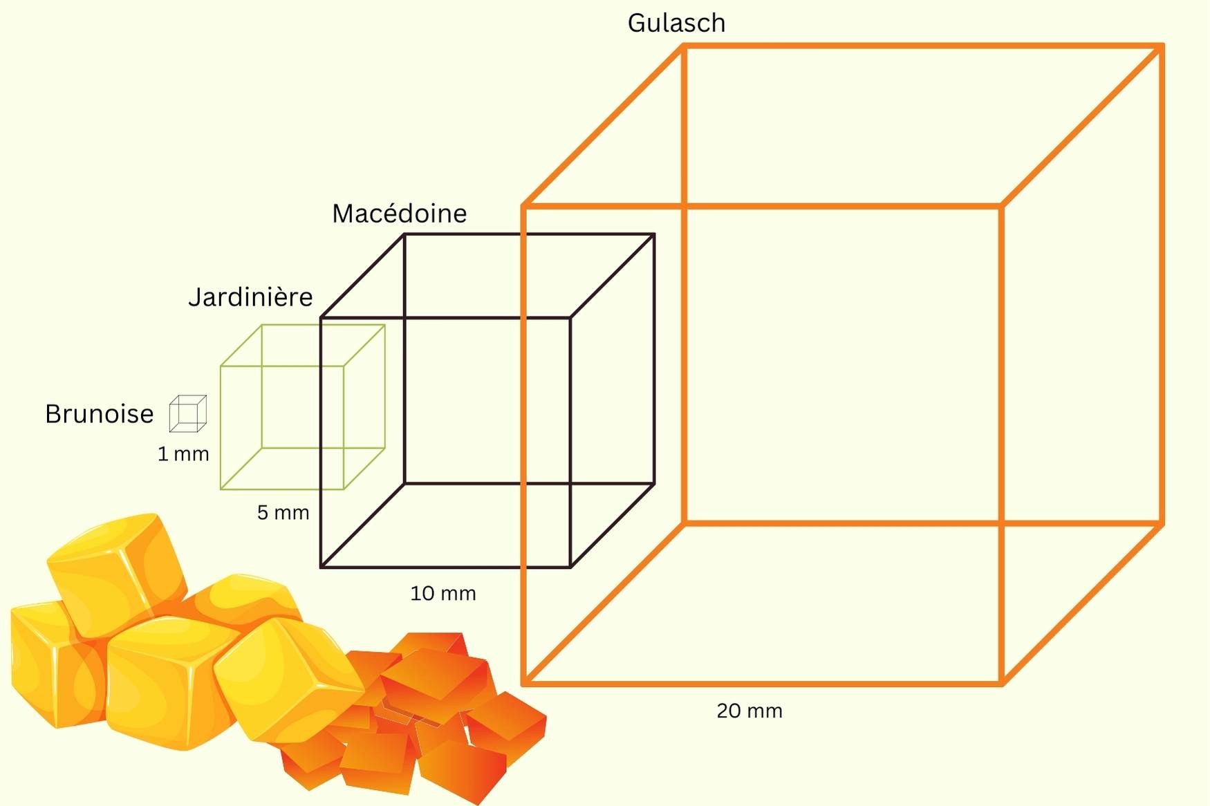 Gemüse Schnittformen quadratisch