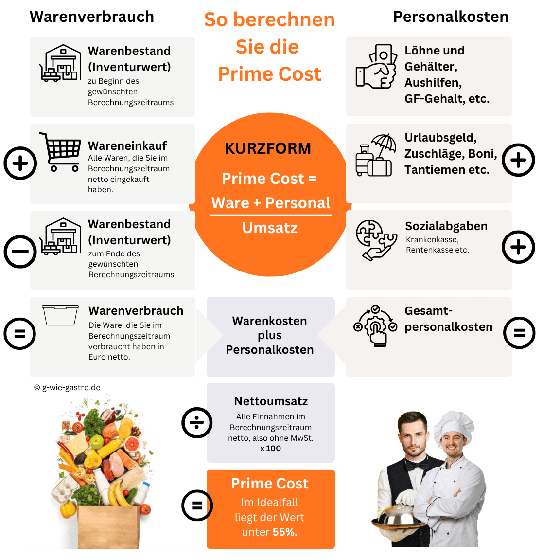 Prime Cost Berechnung Infografik