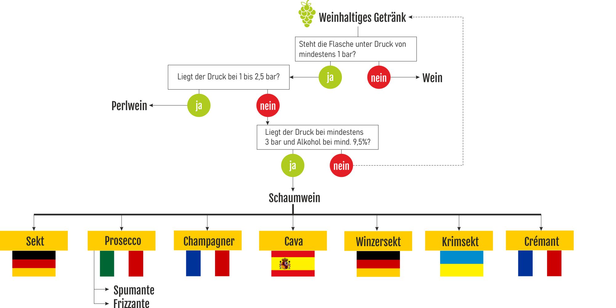Weinhaltige Getränke und ihre Einteilung