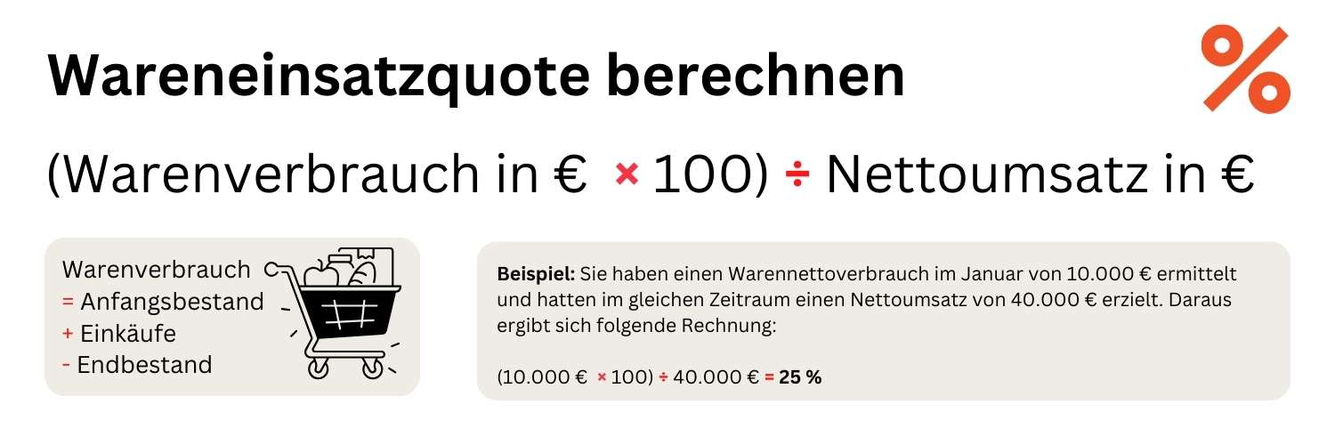 Wareneinsatzquote berechnen