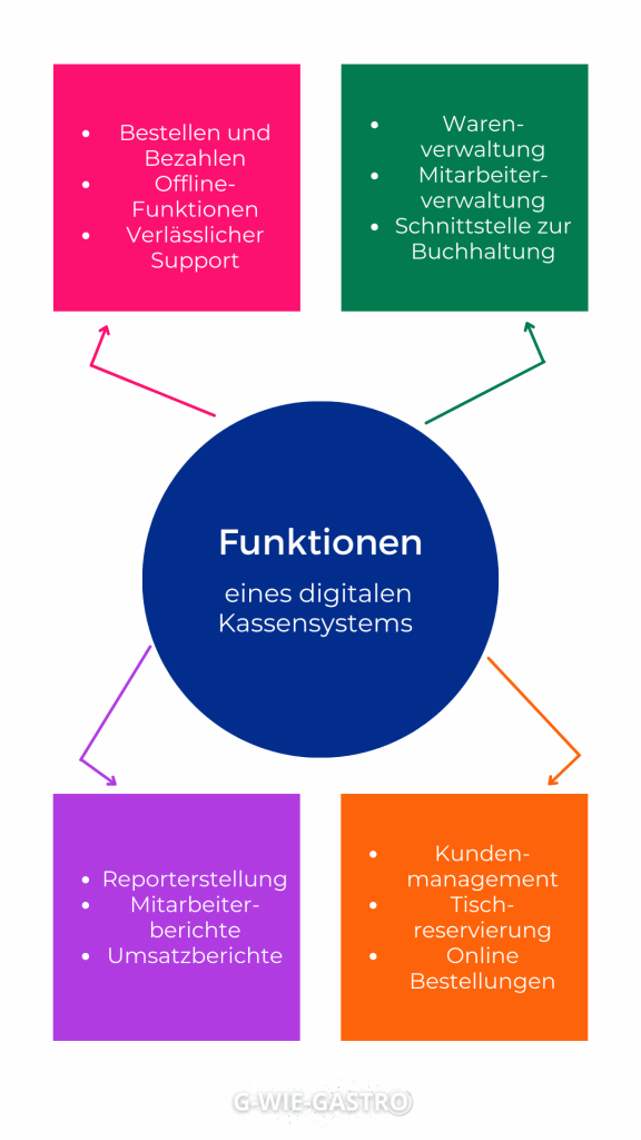 Funktionen eines digitalen Kassensystems