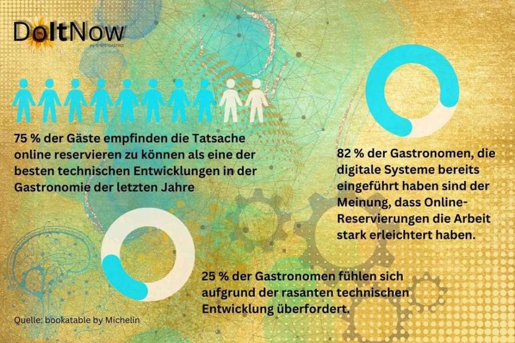 Digitalisierung und Online-Reservierung in der Gastronomie Statistiken