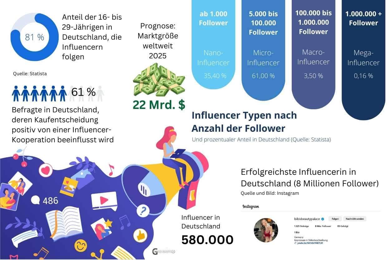 Statistiken zu Influencer in der Gastronomie und allgemein