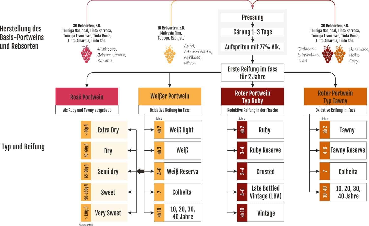 Portwein Einteilung und Herstellung