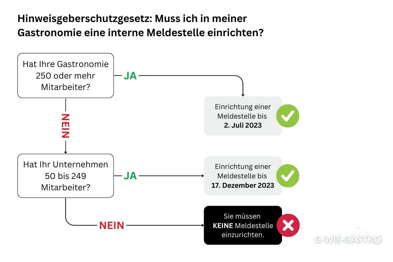 Hinweisgeberschutzgesetz Entscheidung über interne Meldestelle