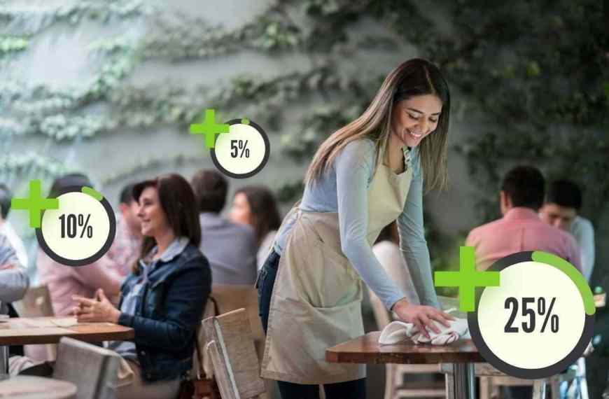 Umsatz pro Tisch erhöhen in der Gastronomie Restaurant mit Tischen und Gästen sowie Prozentangaben der Steigerung