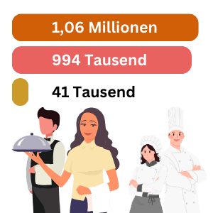 Infografik Beschäftigte im Gastgewerbe Beschäftigte
1.061.802
Geringfügige Beschäftigte
994.542
Auszubildende
41.546