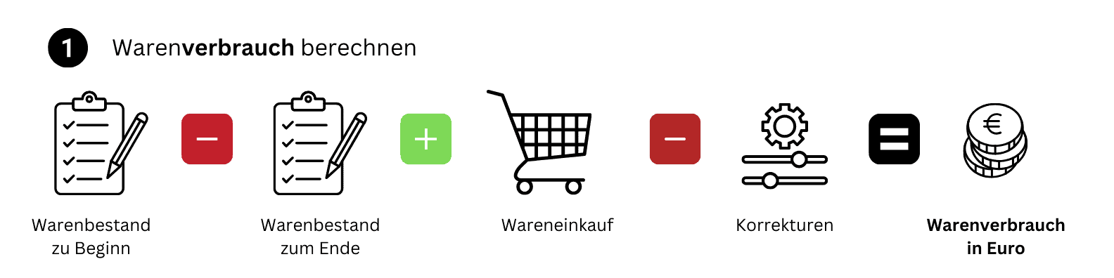 Warenverbrauch berechnen als 1. Schritt, um den Wareneinsatz zu berechnen