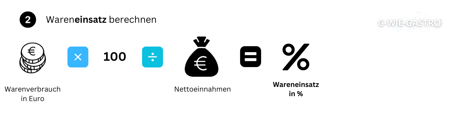 Wareneinsatz berechnen