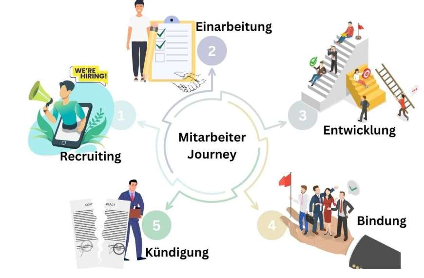 Mitarbeiter Journey - von Recruiting bis zur Kündigung