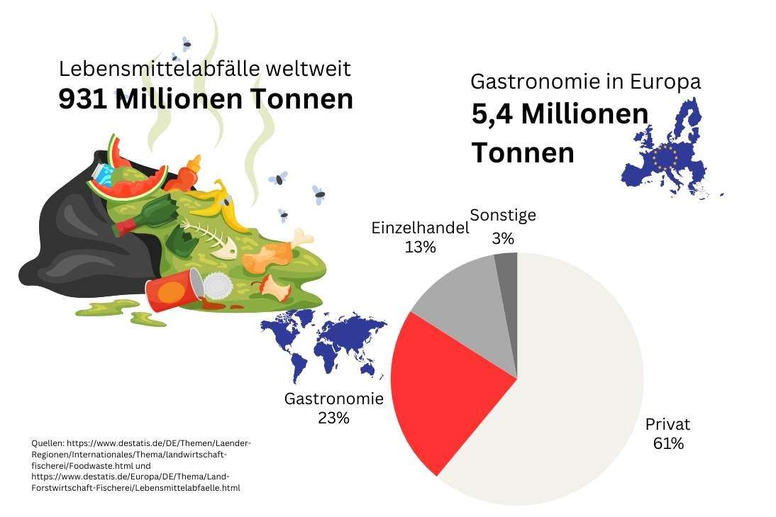 Destatis Statistik zur Lebensmittelverschwendung weltweit und in der EU - auch in der Gastronomie. Zero Waste als Lösung.