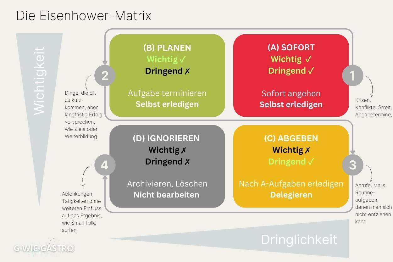 Die Eisenhower Methode oder Eisenhower Matrix Infografik