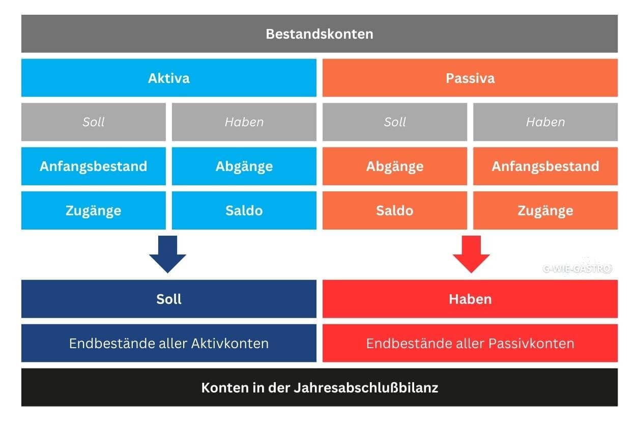 Grundbegriffe der Buchhaltung: Bestandskonten Infografik