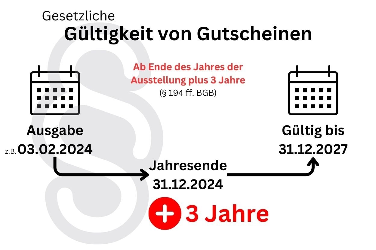Gesetzliche Gültigkeit von Gutscheinen Infografik: 3-Jahre Gültigkeit