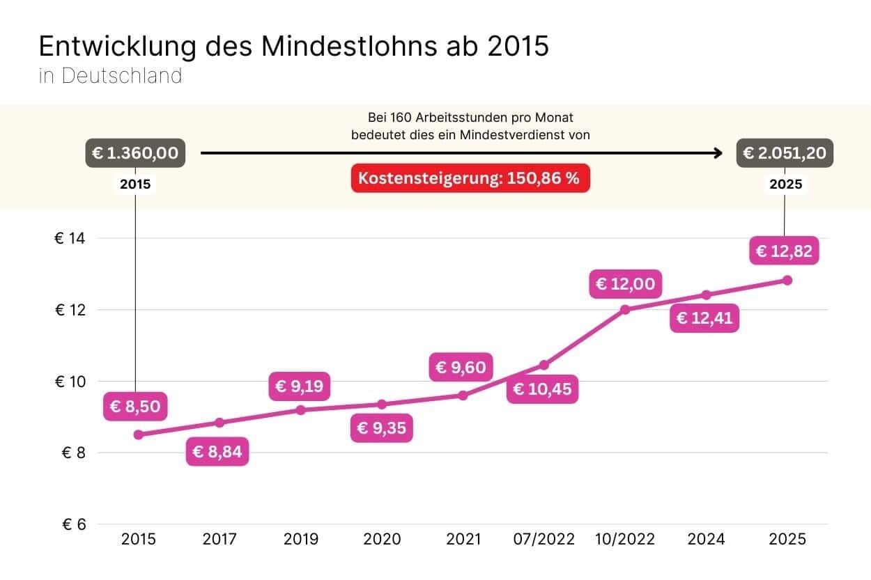 Entwicklung des Mindestlohns seit 2015. Grafik mit allen Einzelwerten und einer Berechnung des Monatslohns bei 160 Stunden Arbeit
