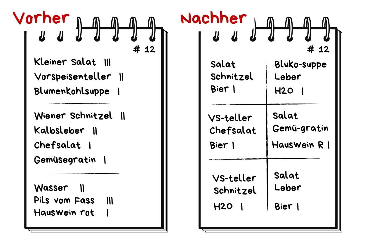 Der grafische Kellnerblock