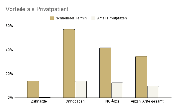 Vorteile als Privatpatient