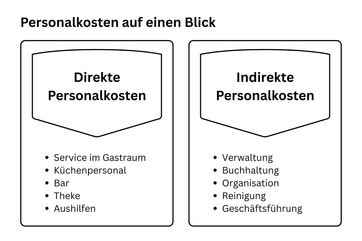 Direkte und indirekte Personalkosten